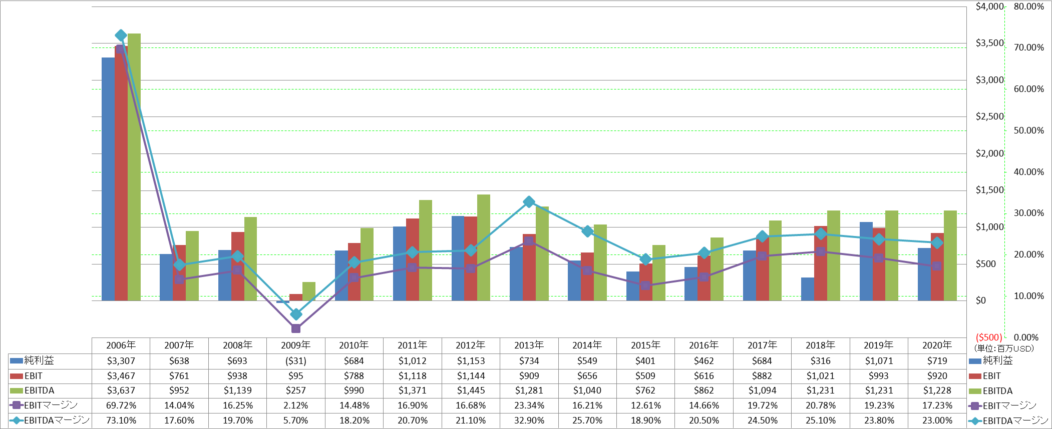 ebitda