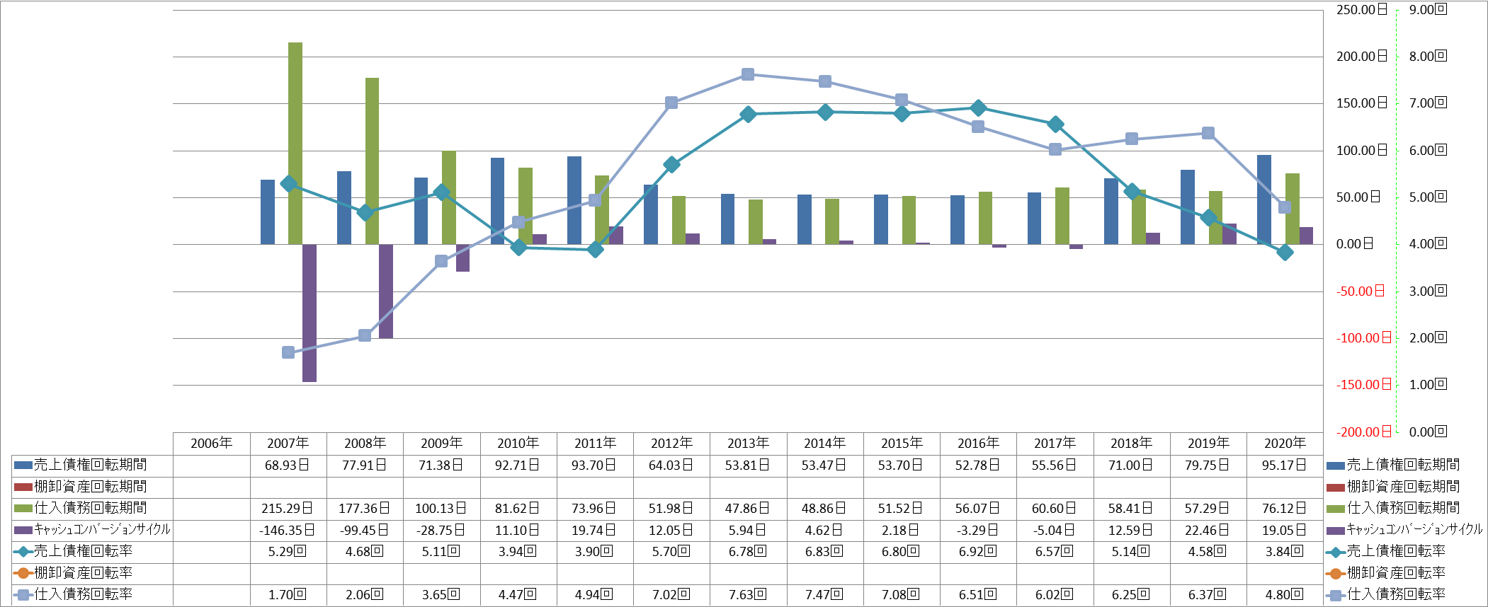 working-capital-turnover