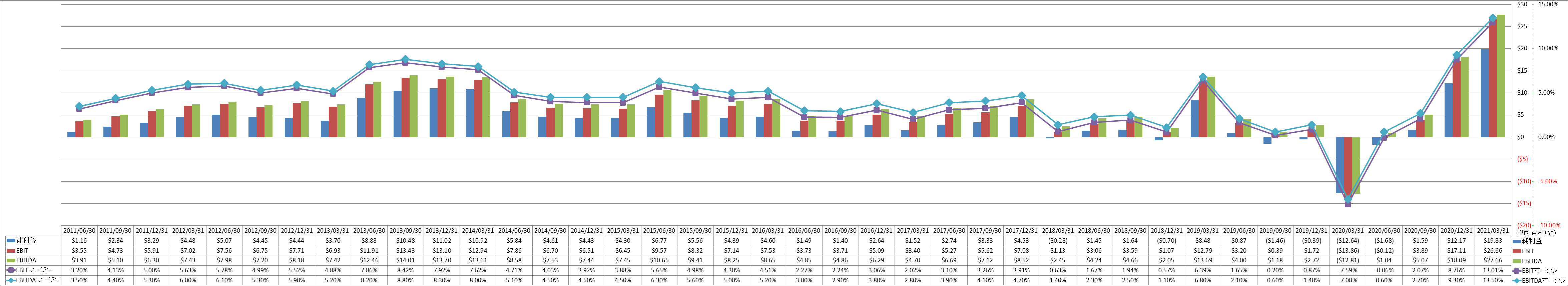 ebitda