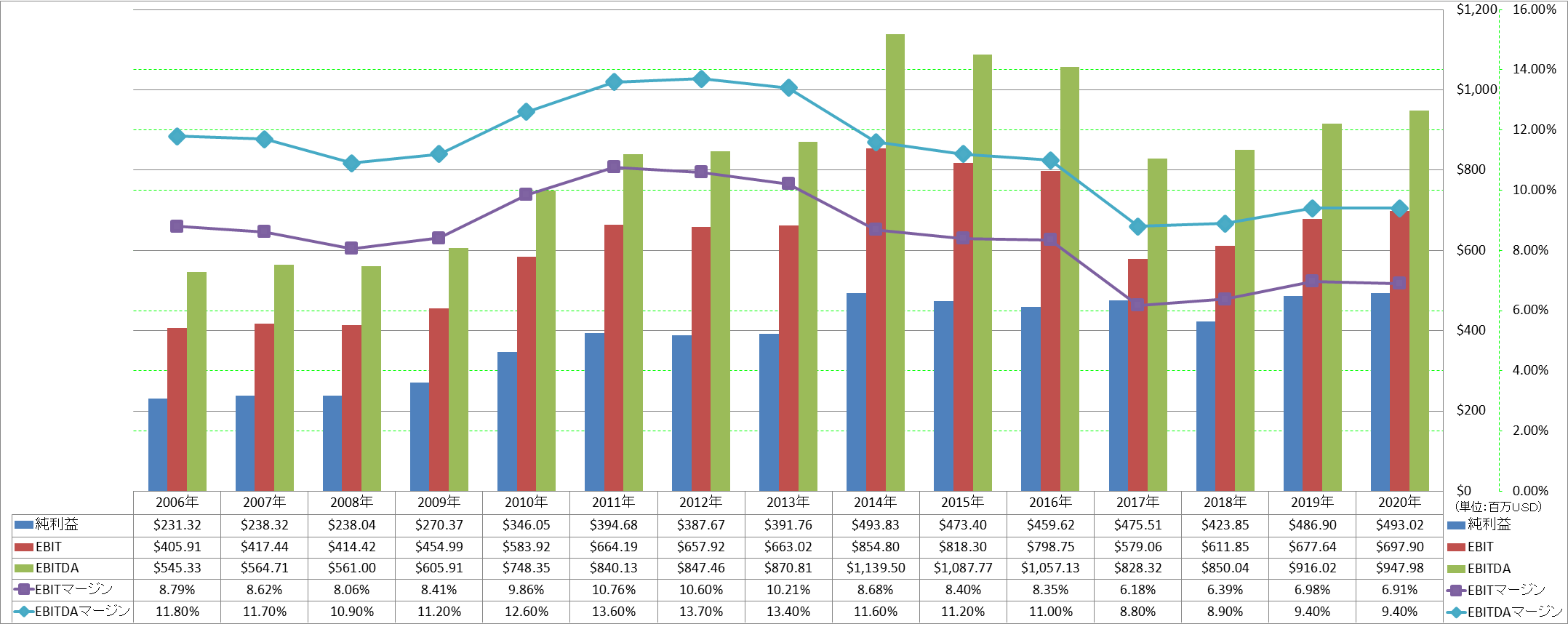 ebitda