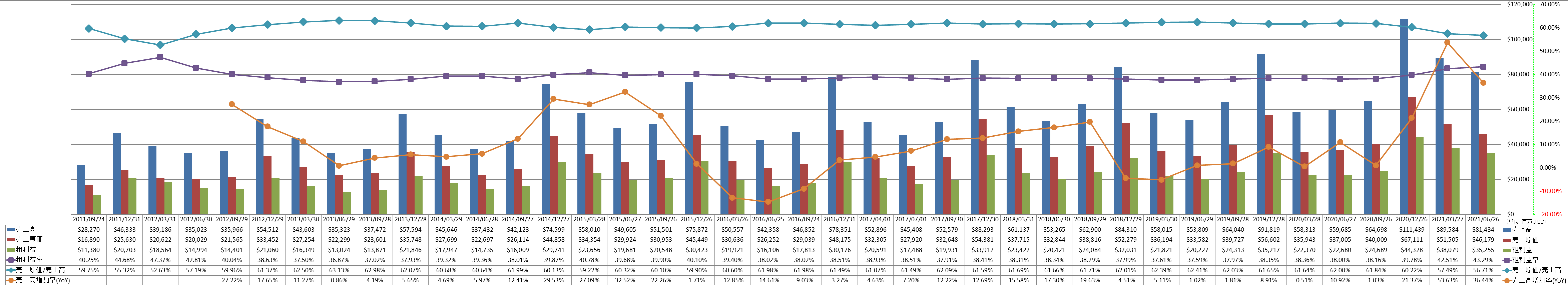 revenue