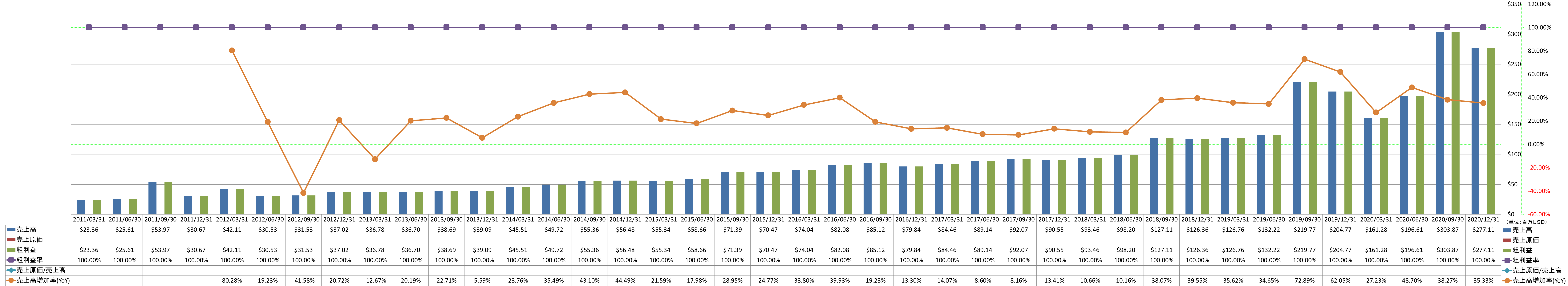 revenue