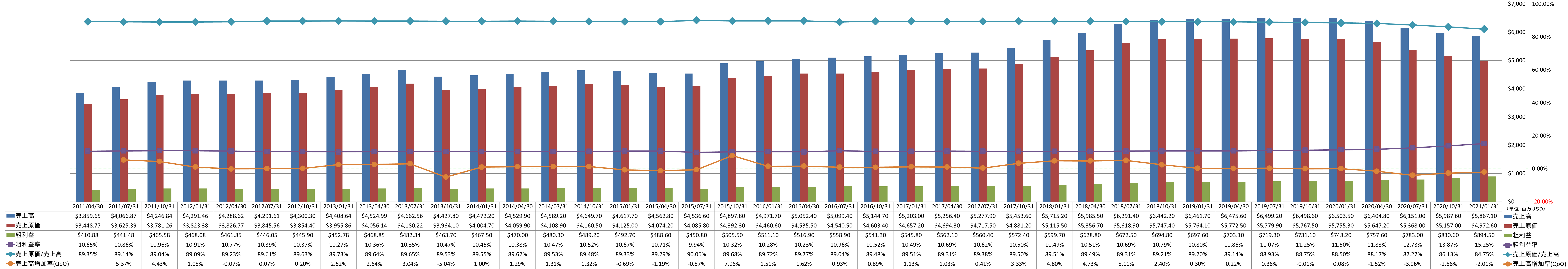 revenue