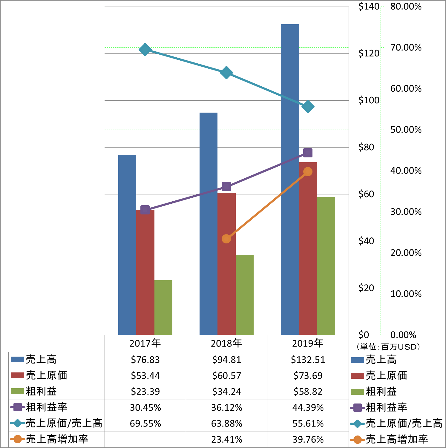 revenue