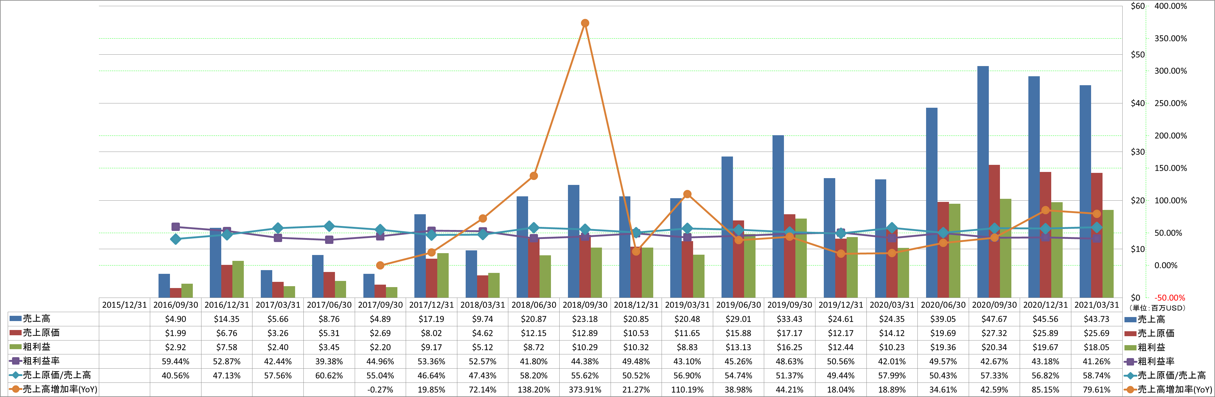 revenue