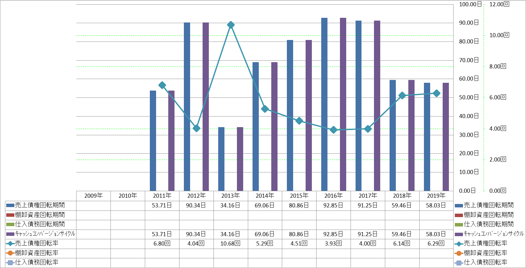 working-capital-turnover