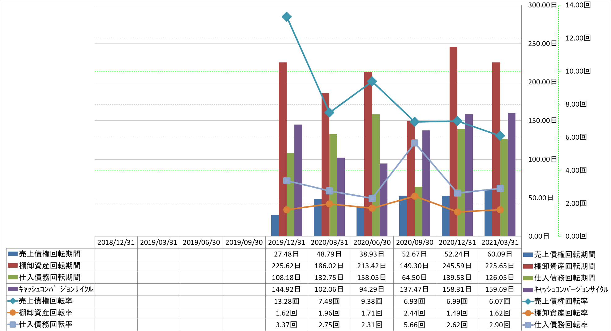 working-capital-turnover