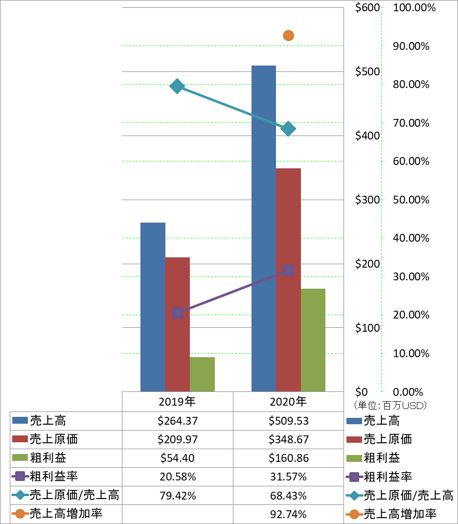 revenue