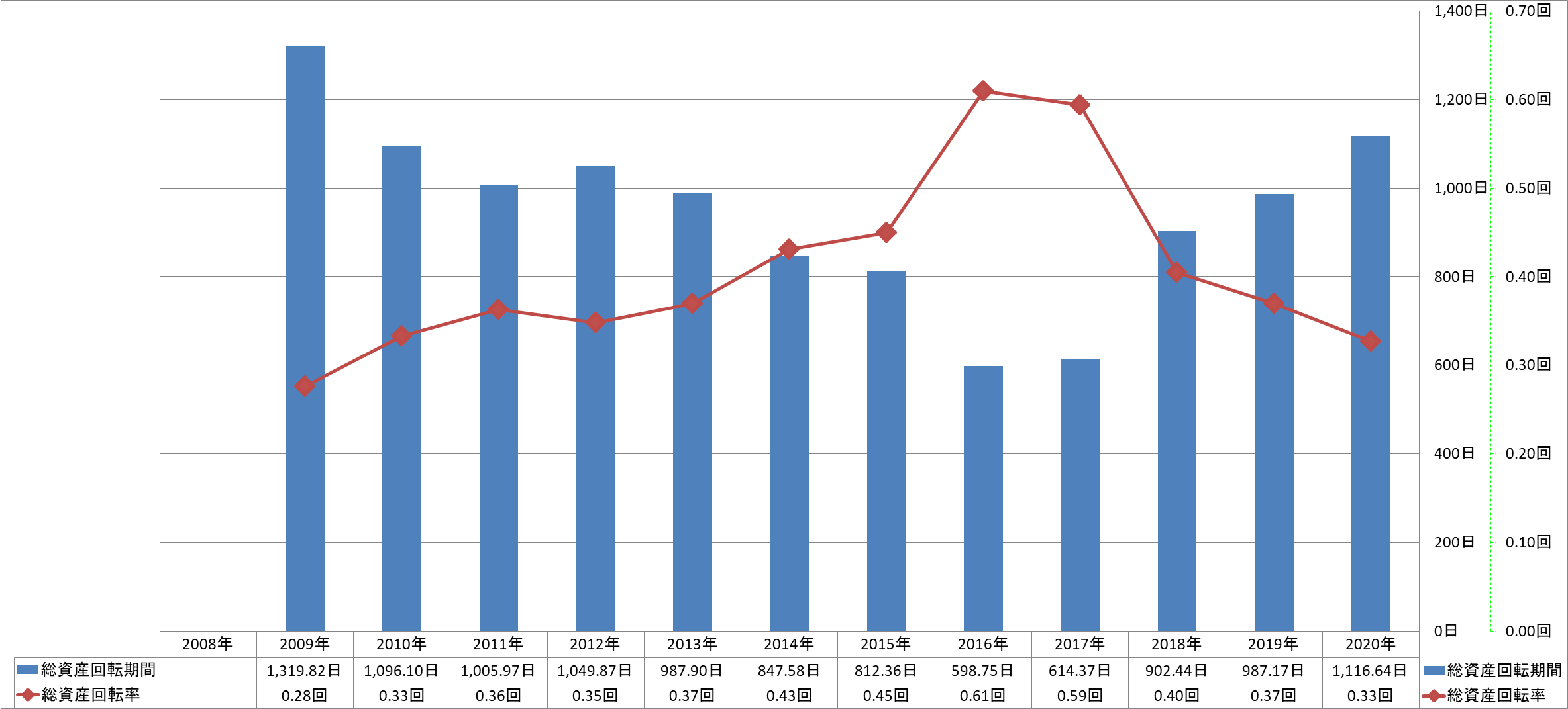 total-assets-turnover