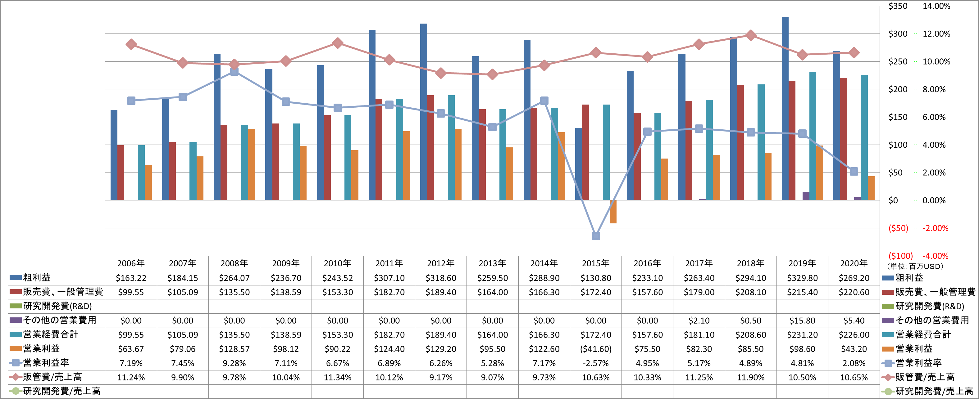 operating-income