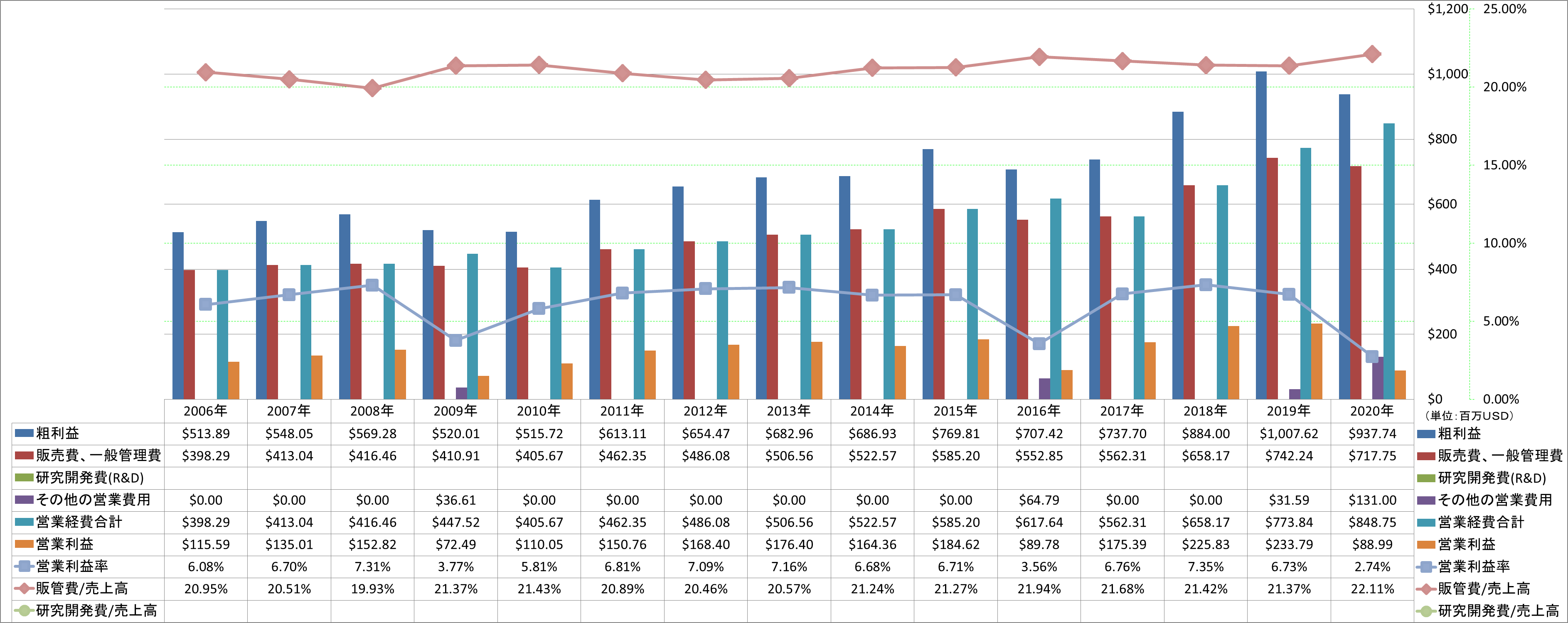 operating-income