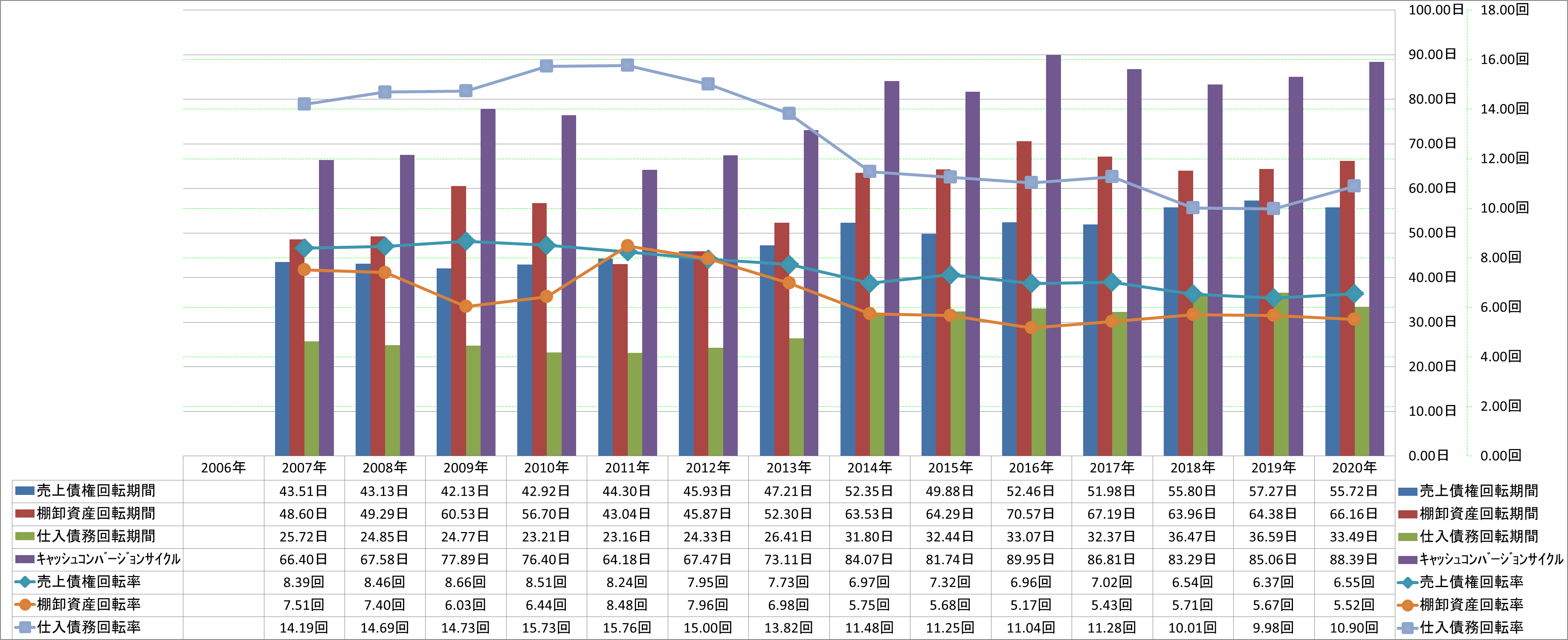 working-capital-turnover