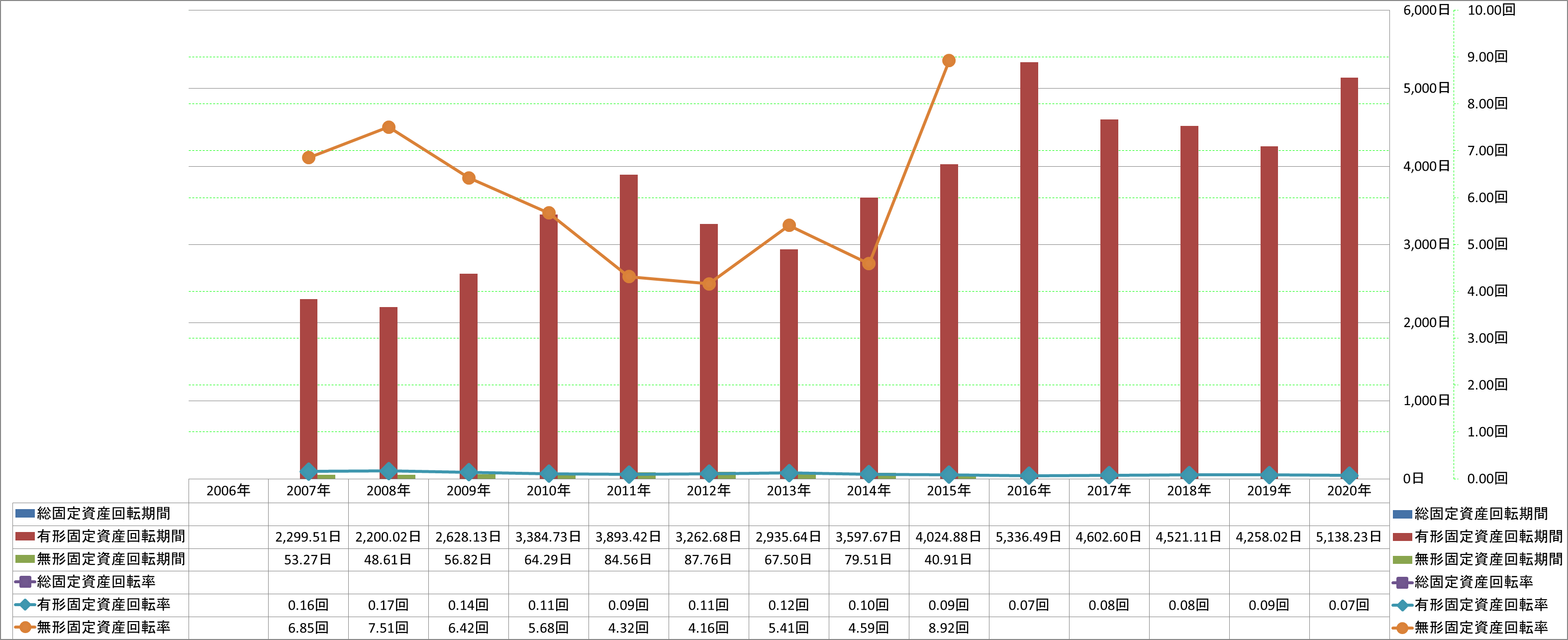 fixed-assets-turnover