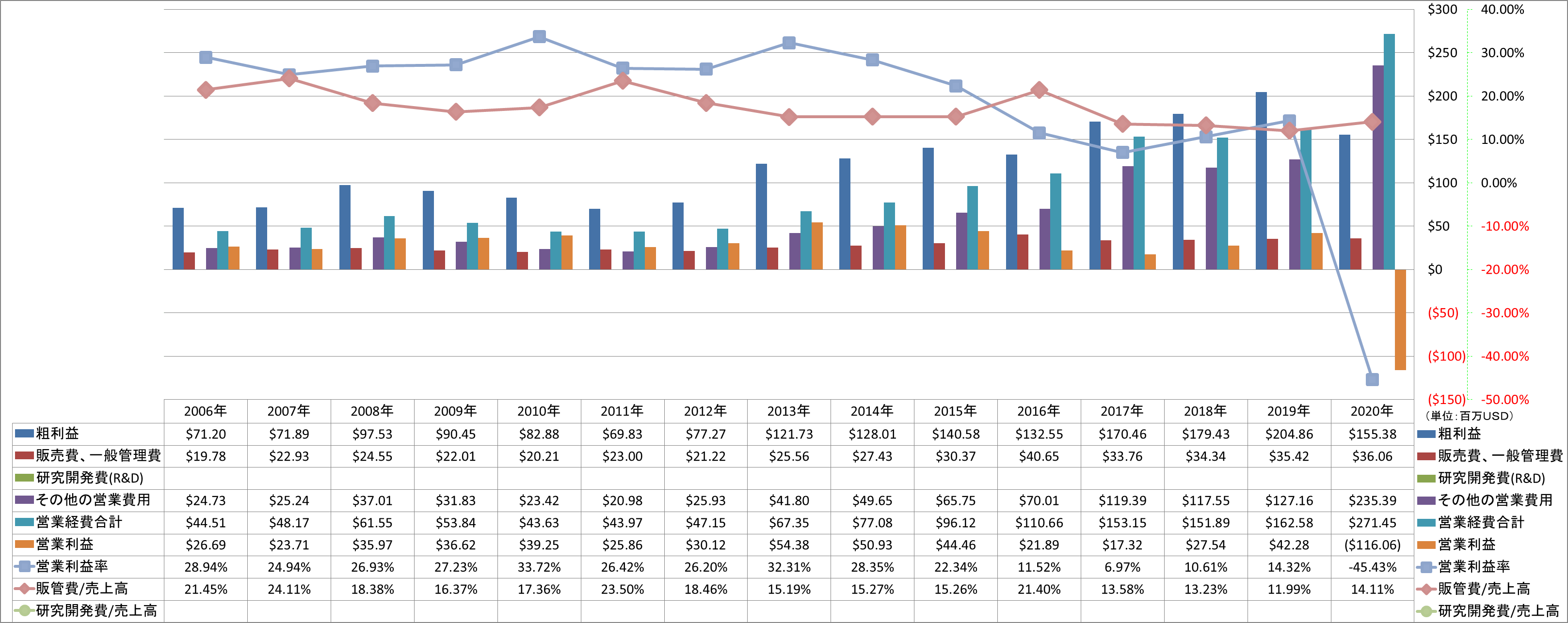 operating-income