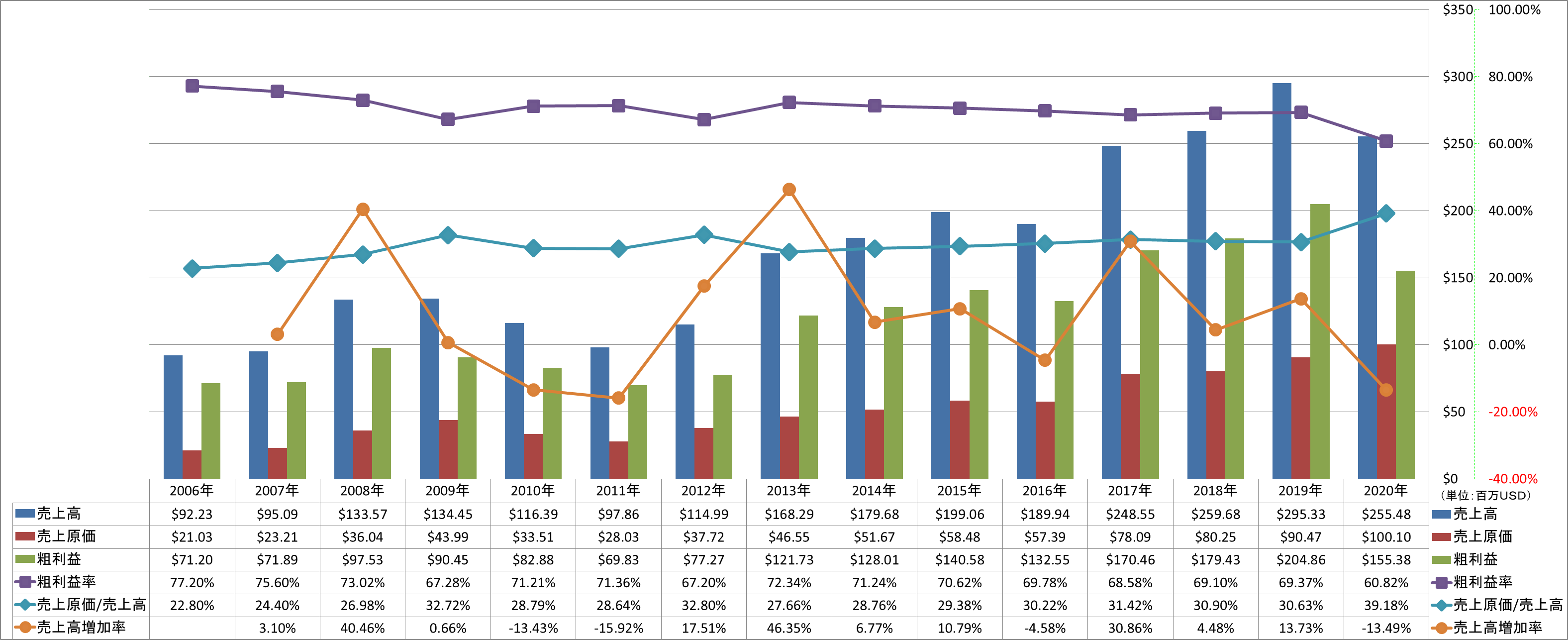 revenue