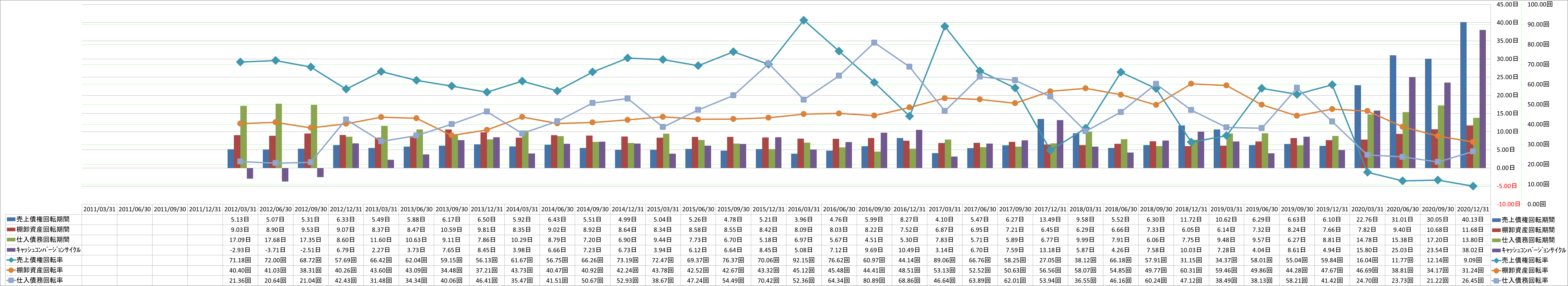 working-capital-turnover