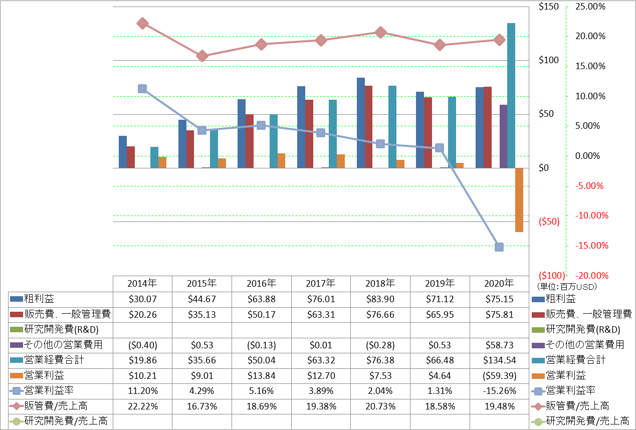 operating-income