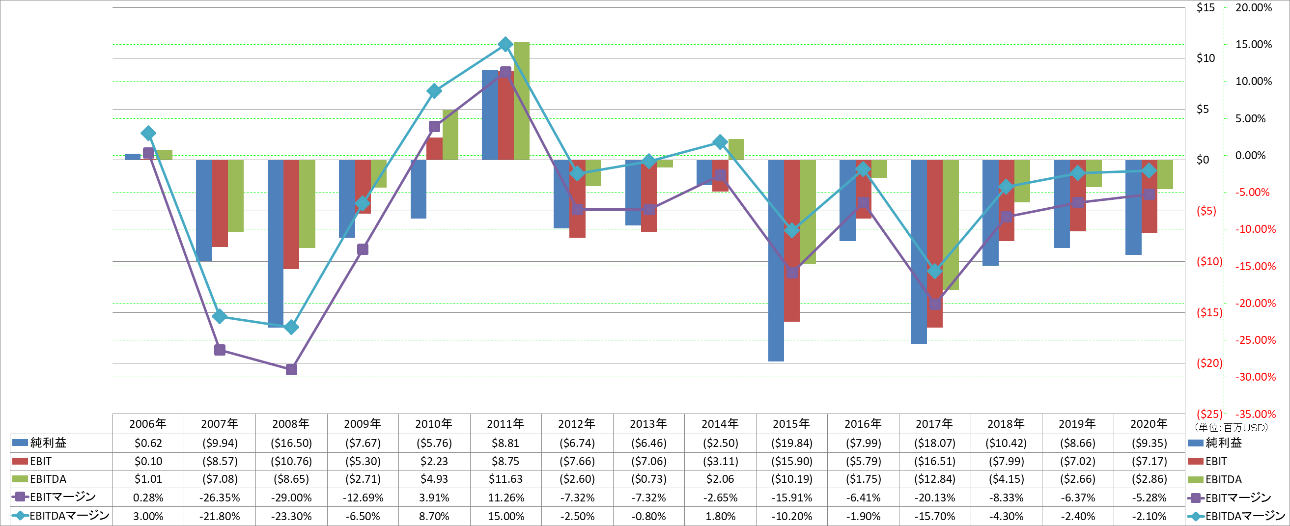 ebitda