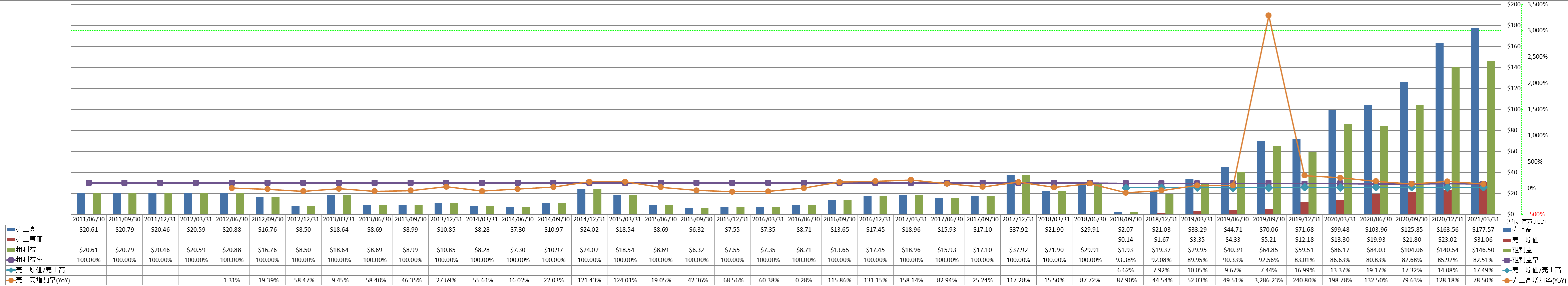 revenue