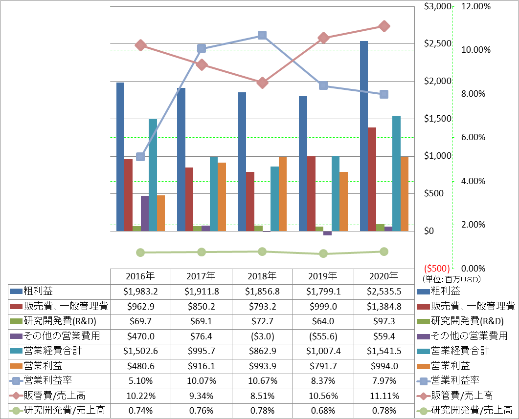 operating-income