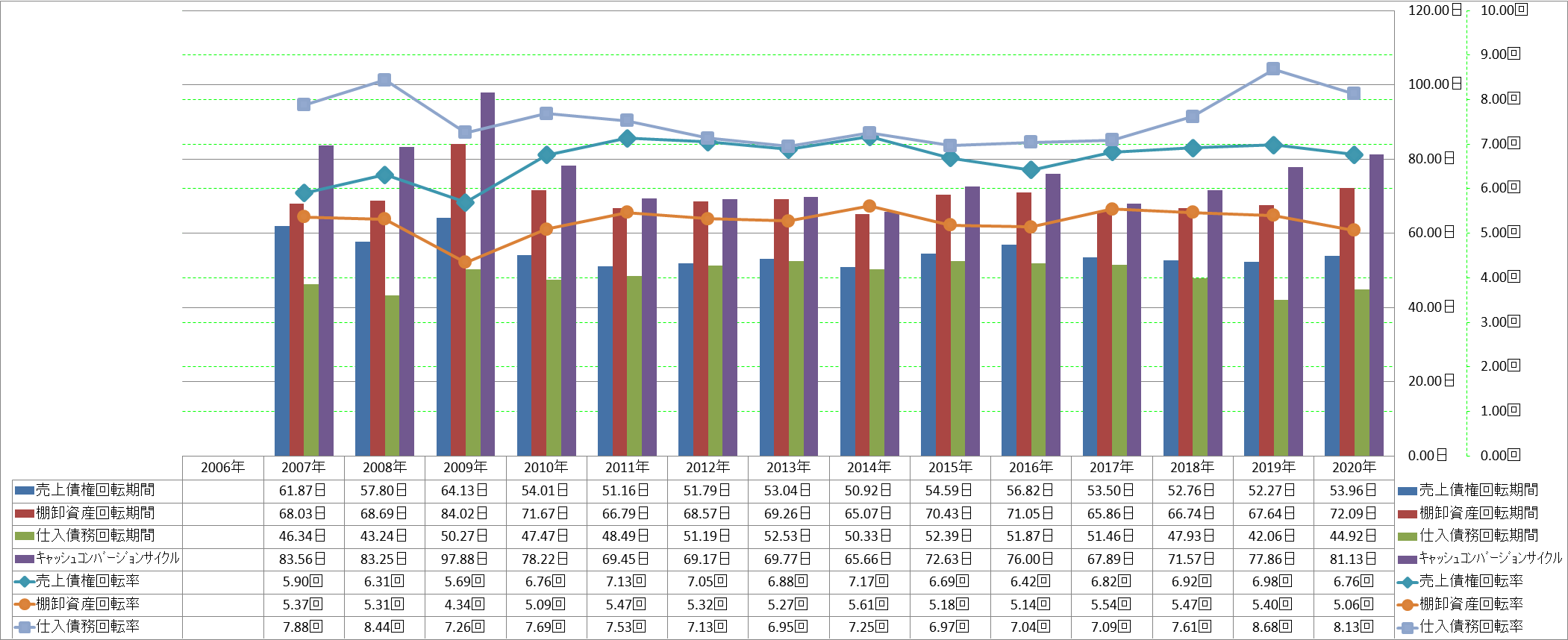 working-capital-turnover