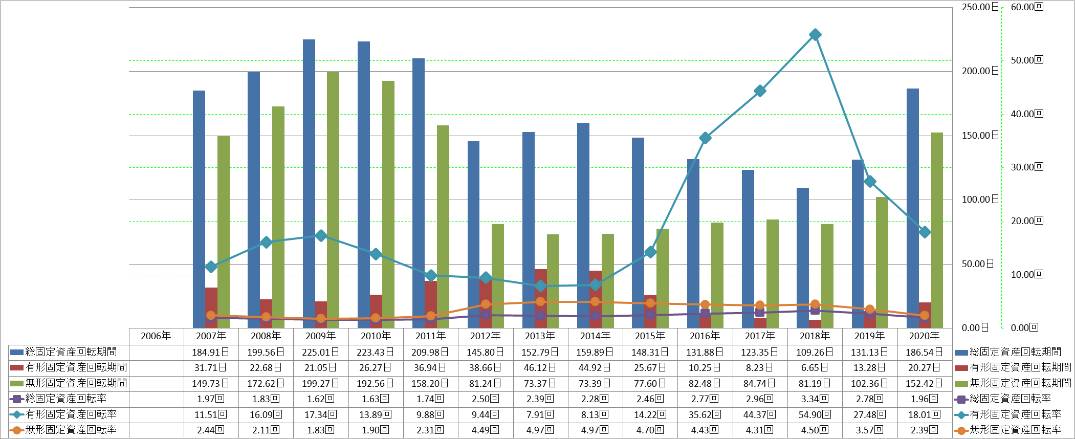 fixed-assets-turnover