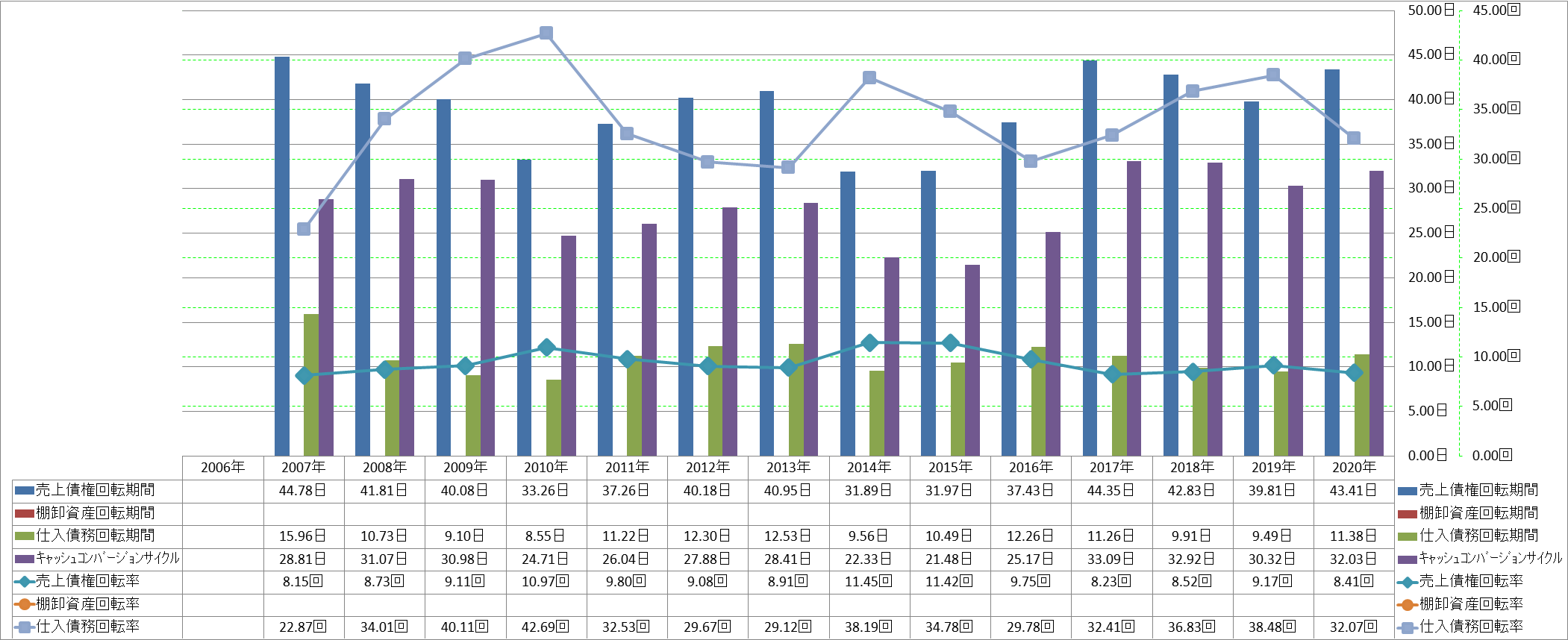 working-capital-turnover