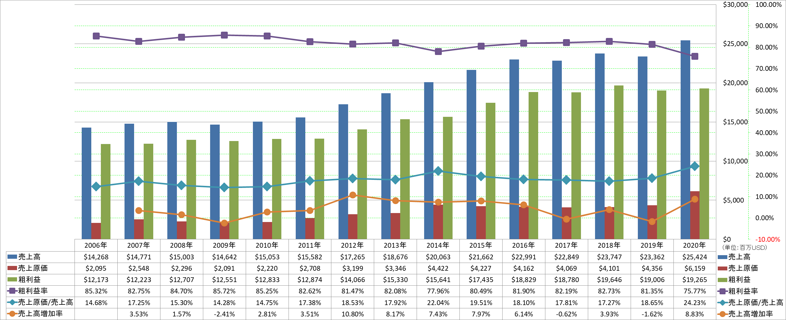 revenue