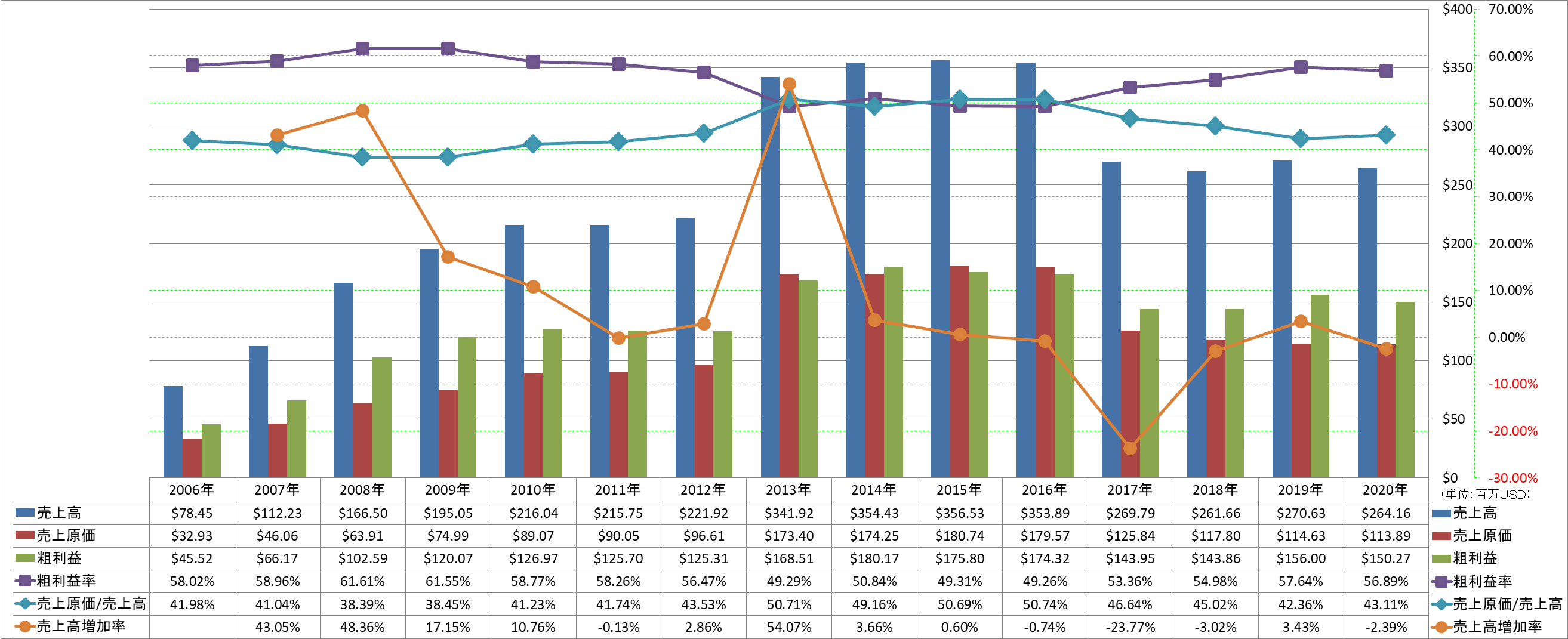 revenue