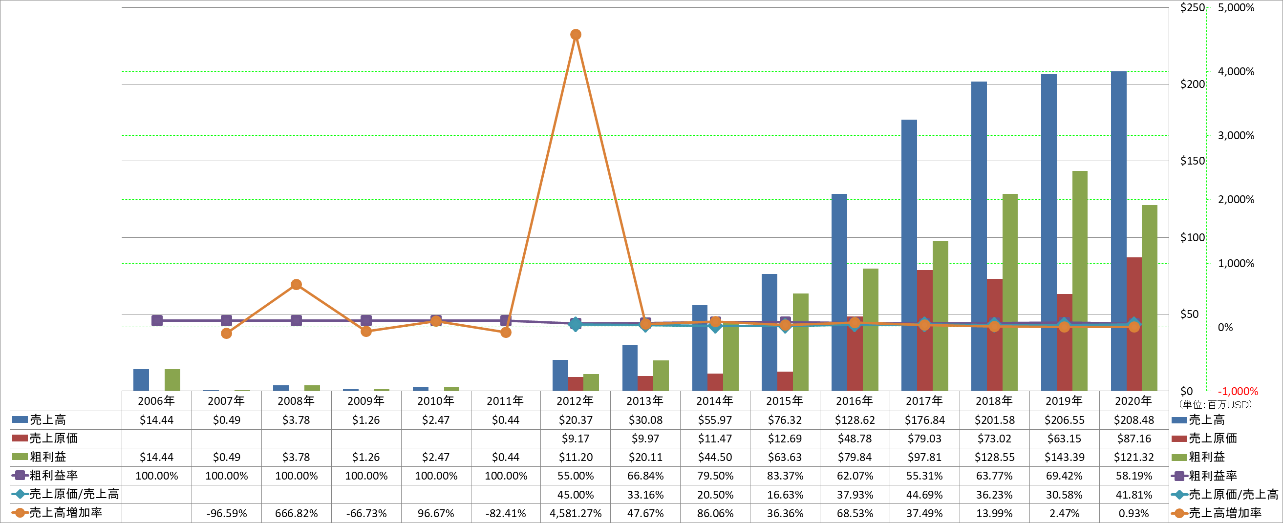 revenue