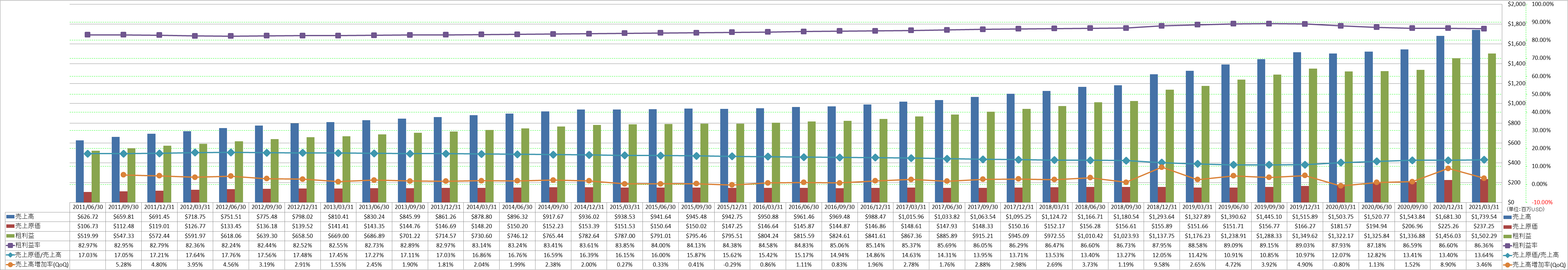 revenue