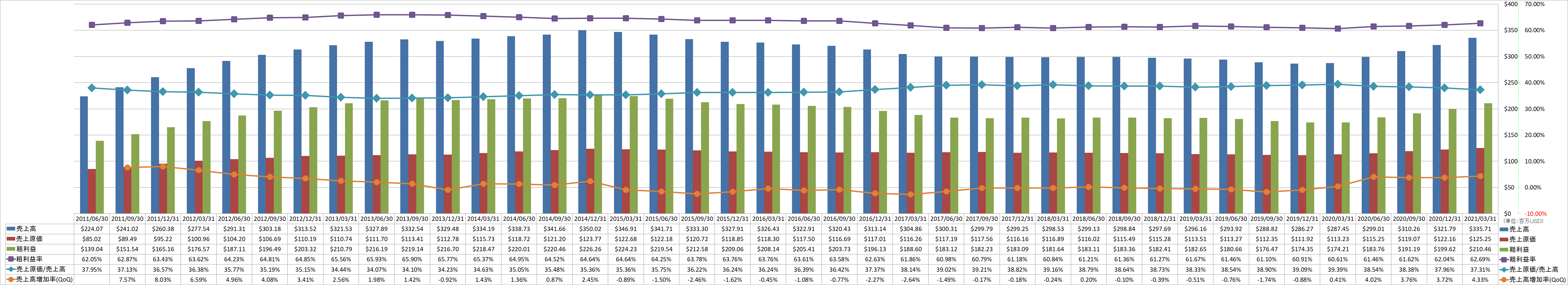 revenue