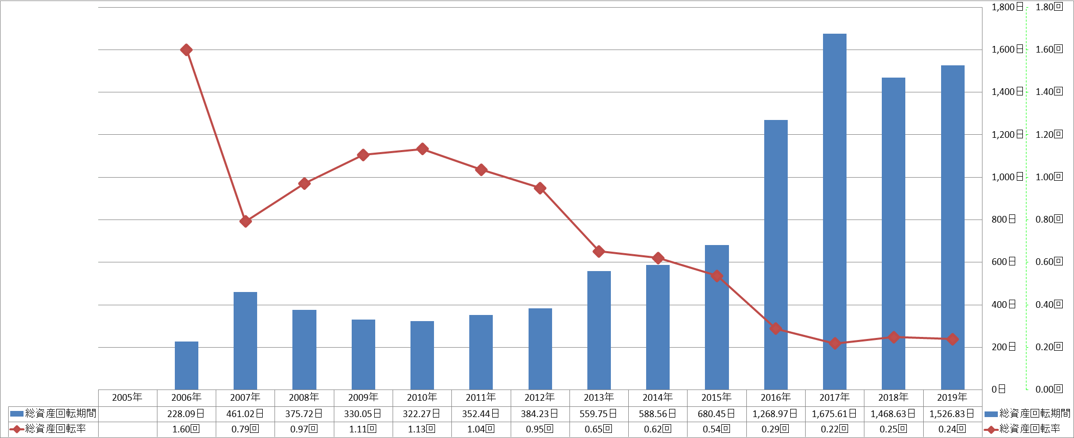 total-assets-turnover