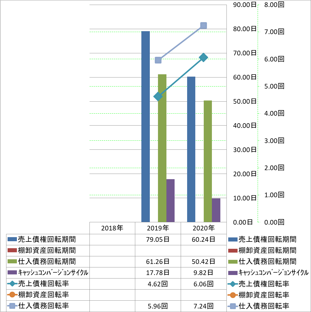 working-capital-turnover