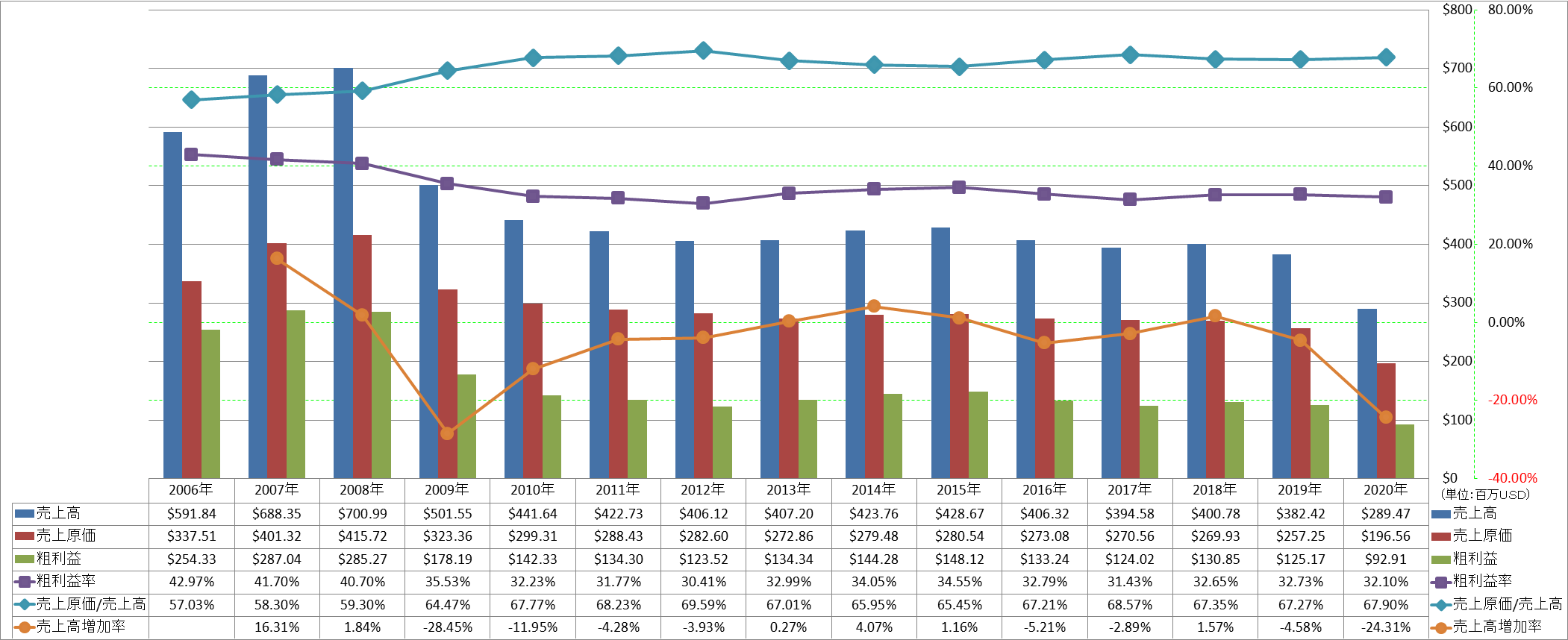 revenue