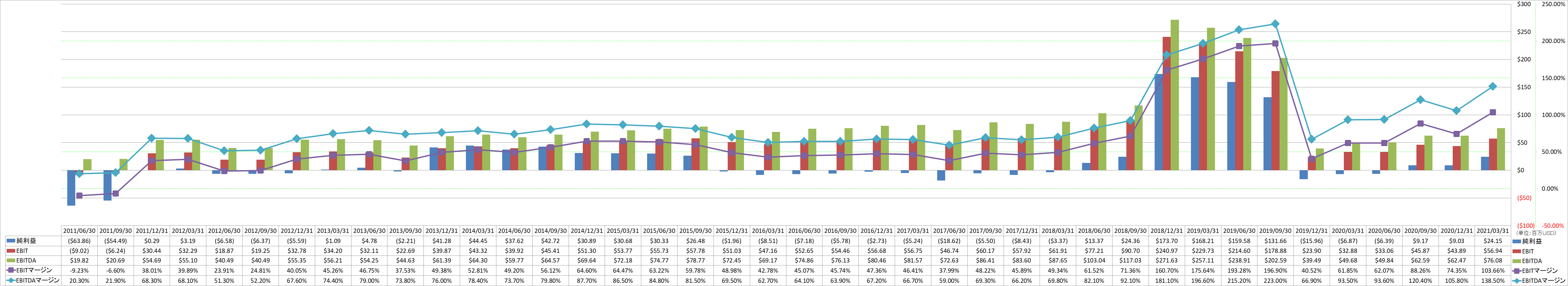 ebitda