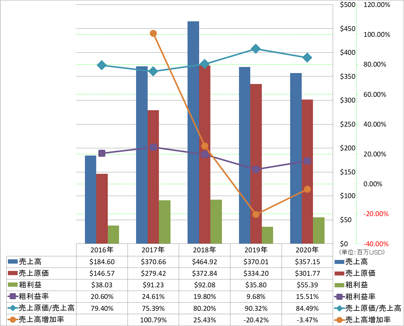 revenue