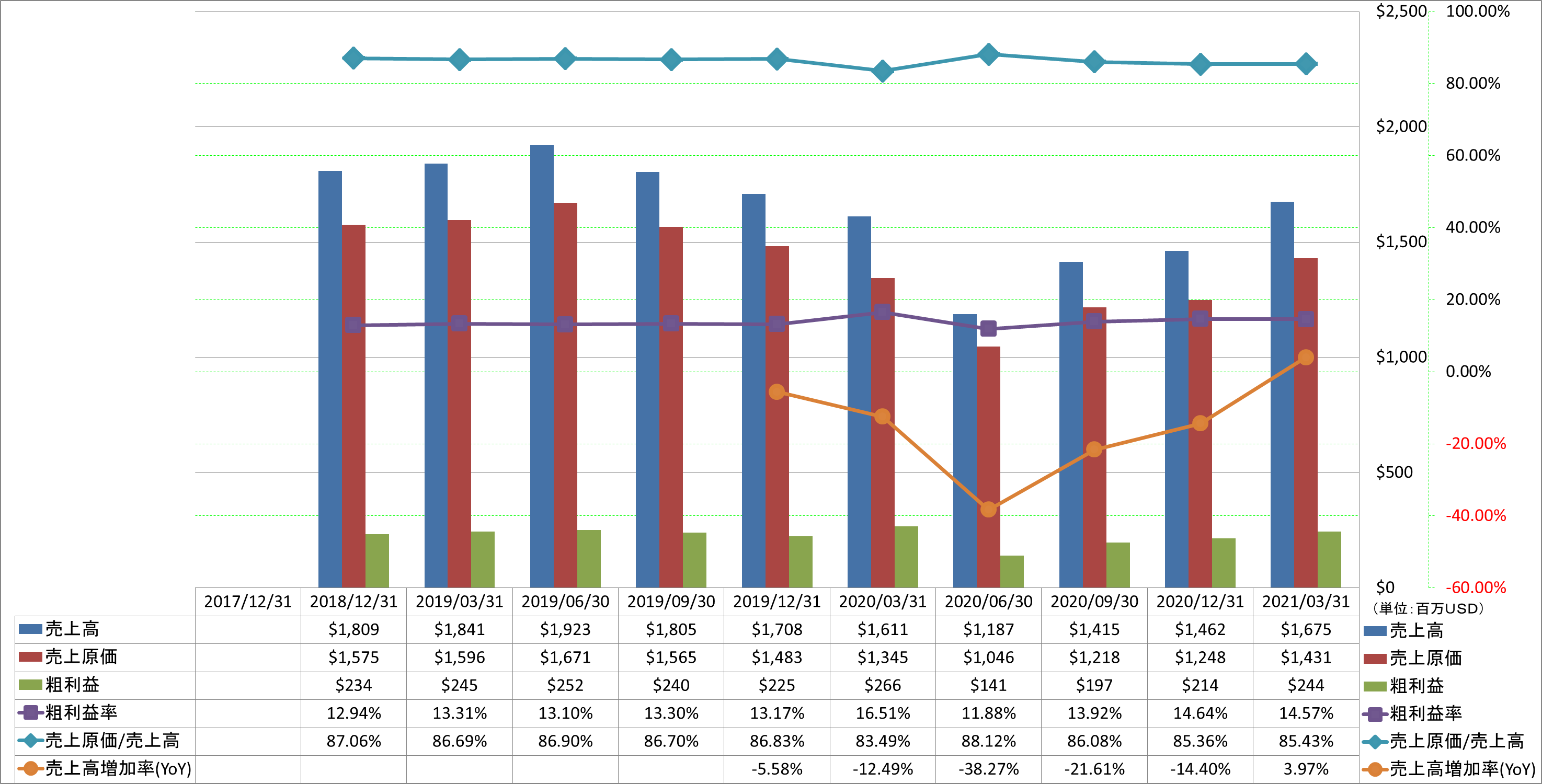 revenue