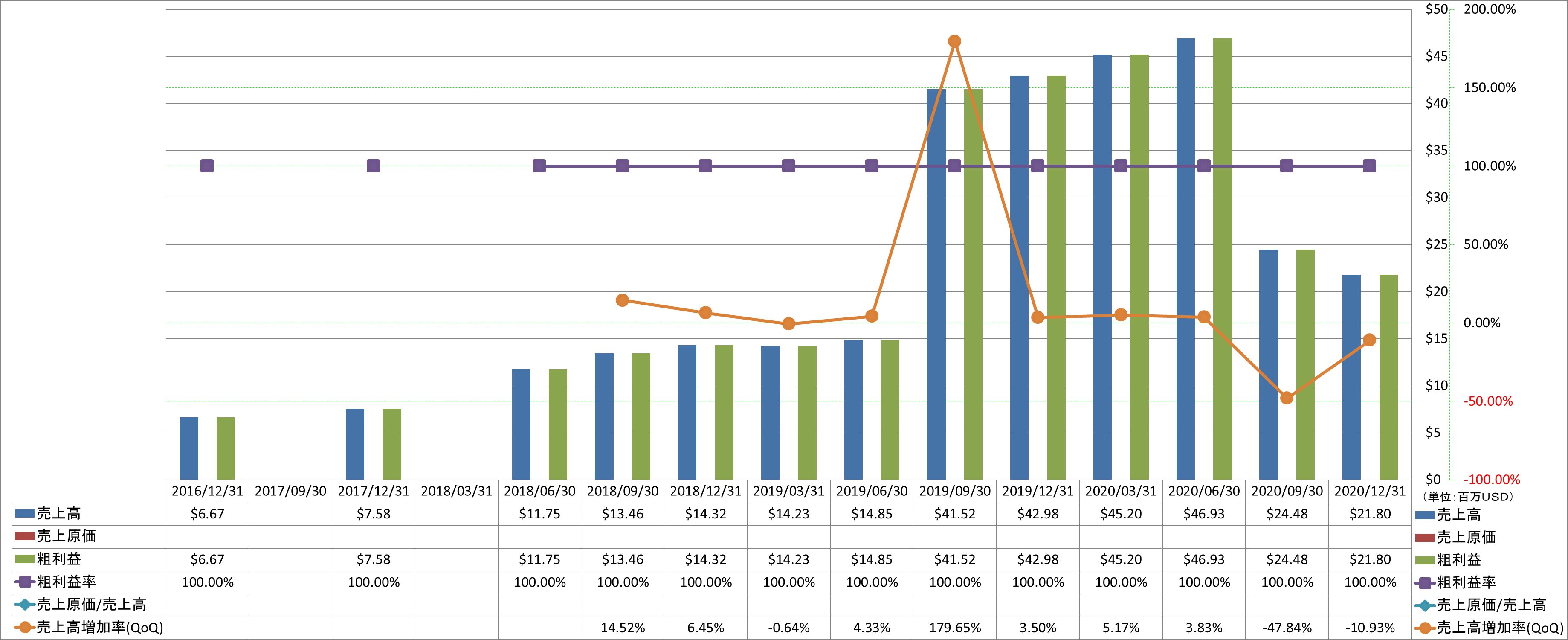 revenue