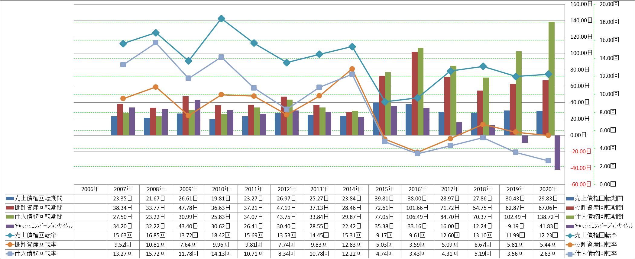 working-capital-turnover