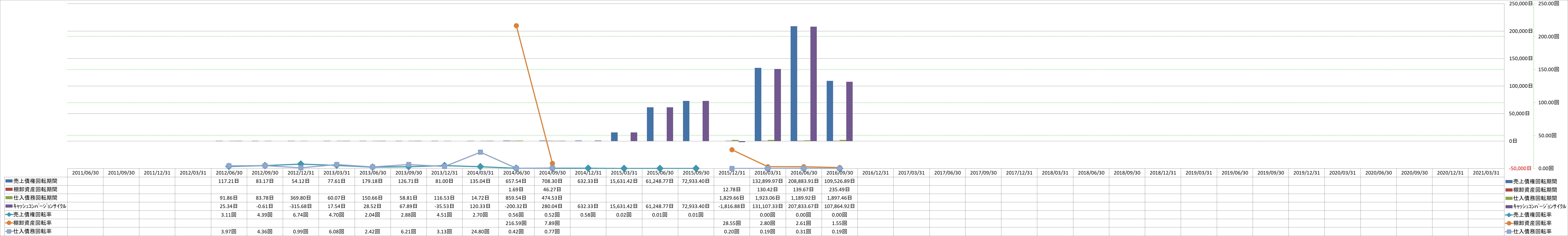 working-capital-turnover