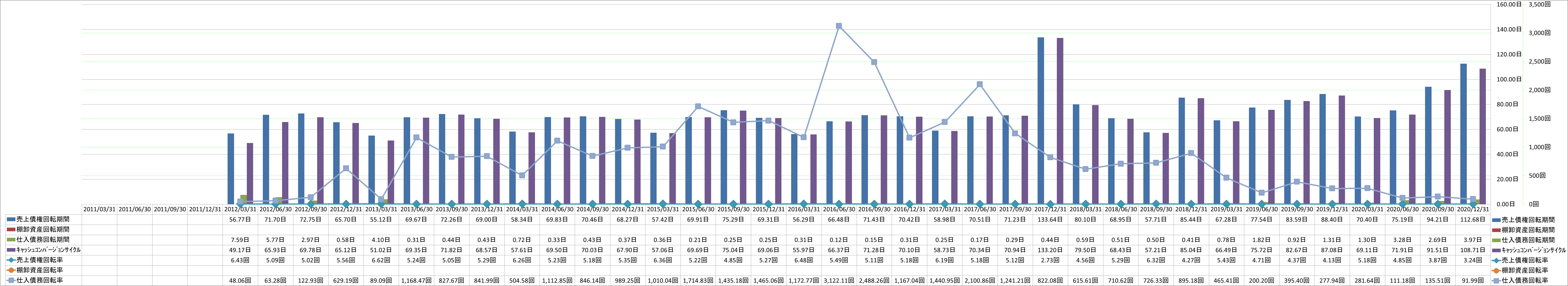 working-capital-turnover