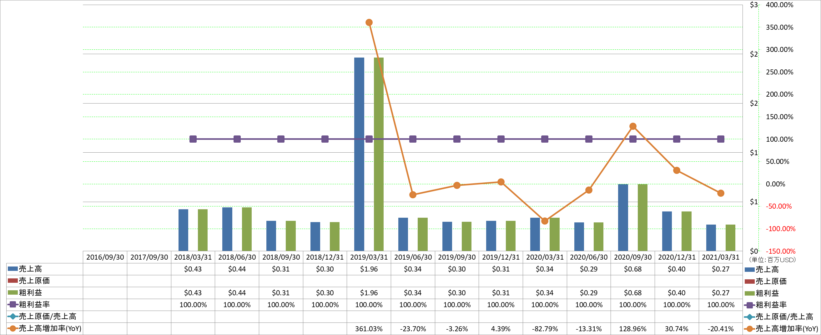 revenue