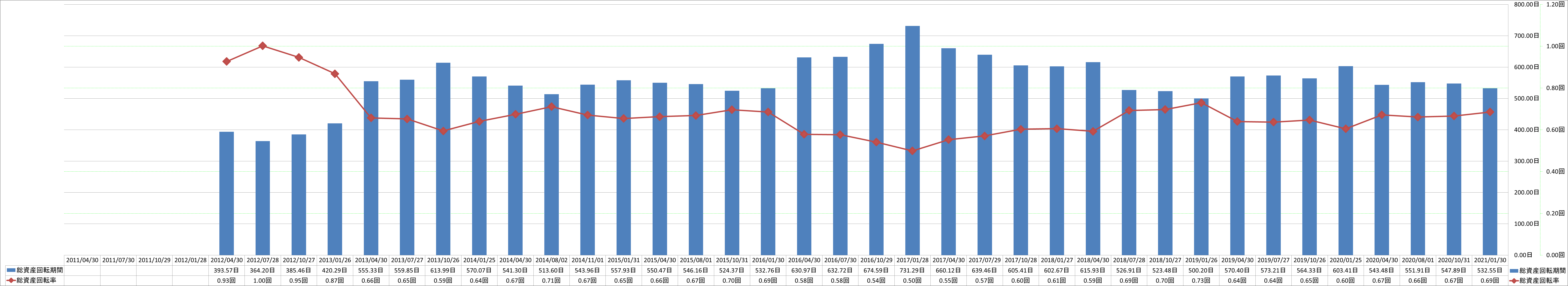 total-assets-turnover