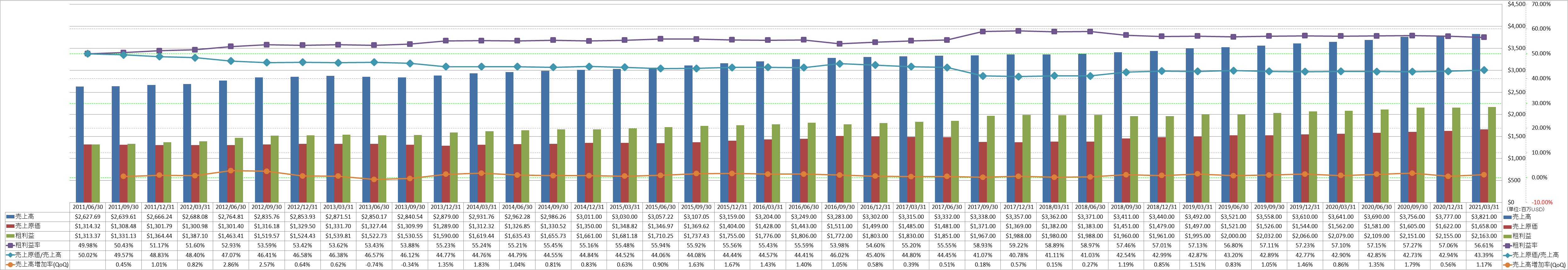 revenue