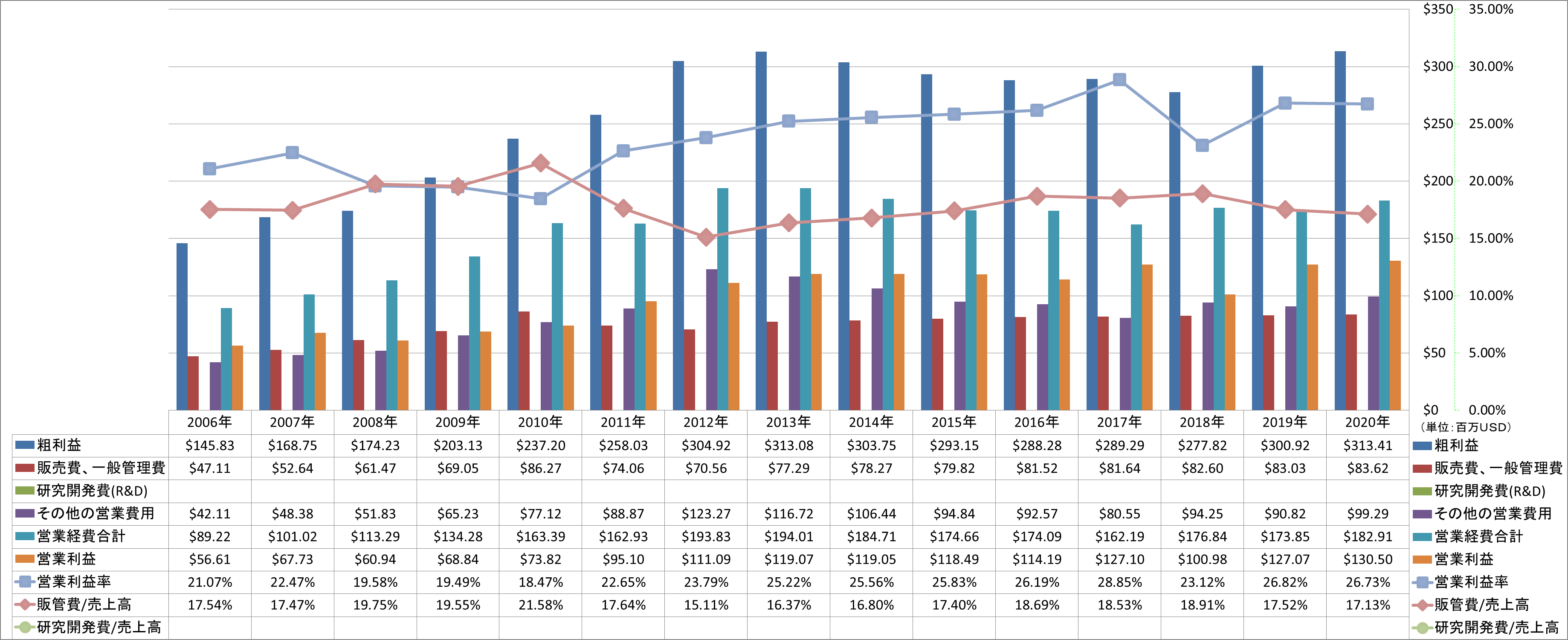 operating-income