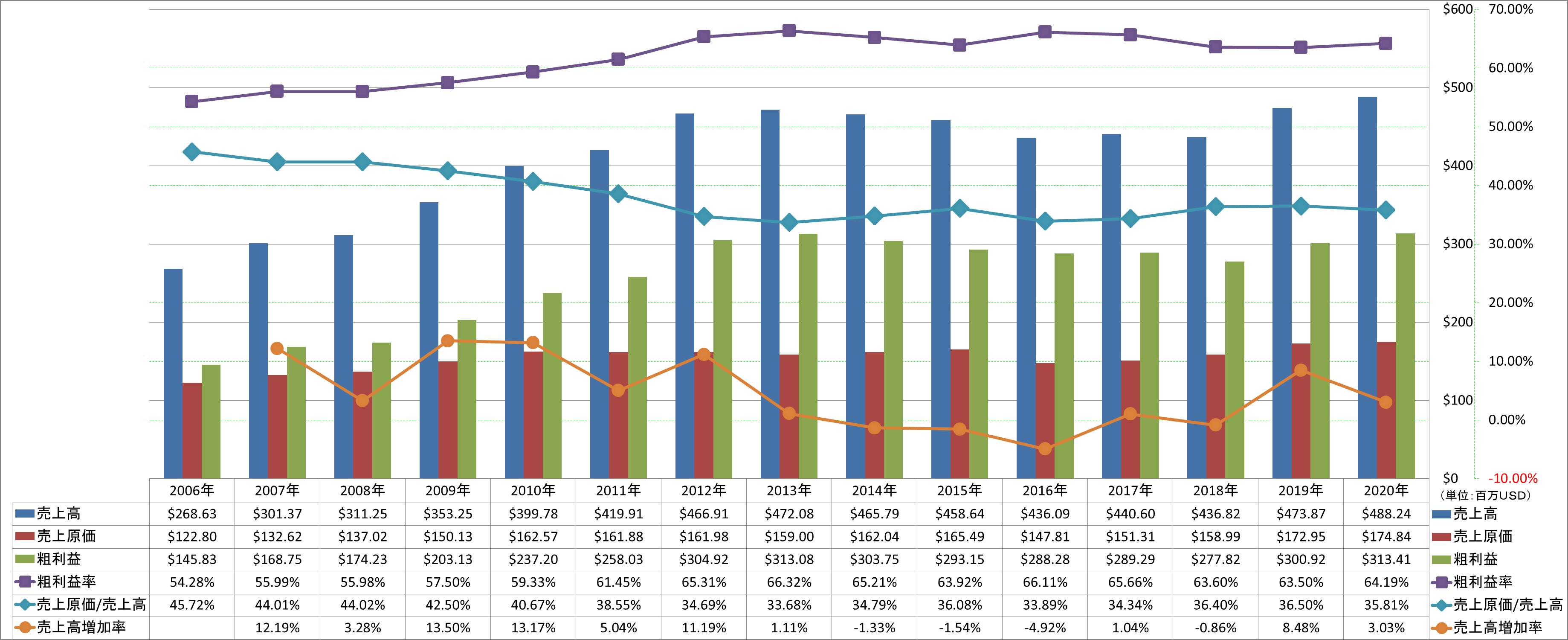 revenue