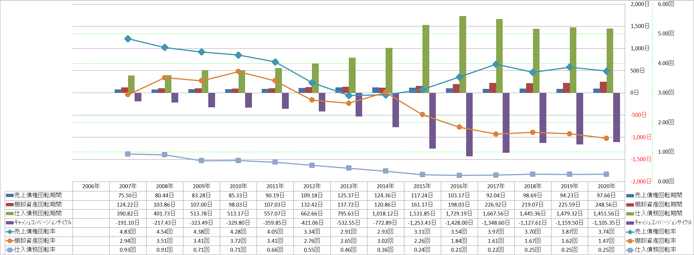 working-capital-turnover