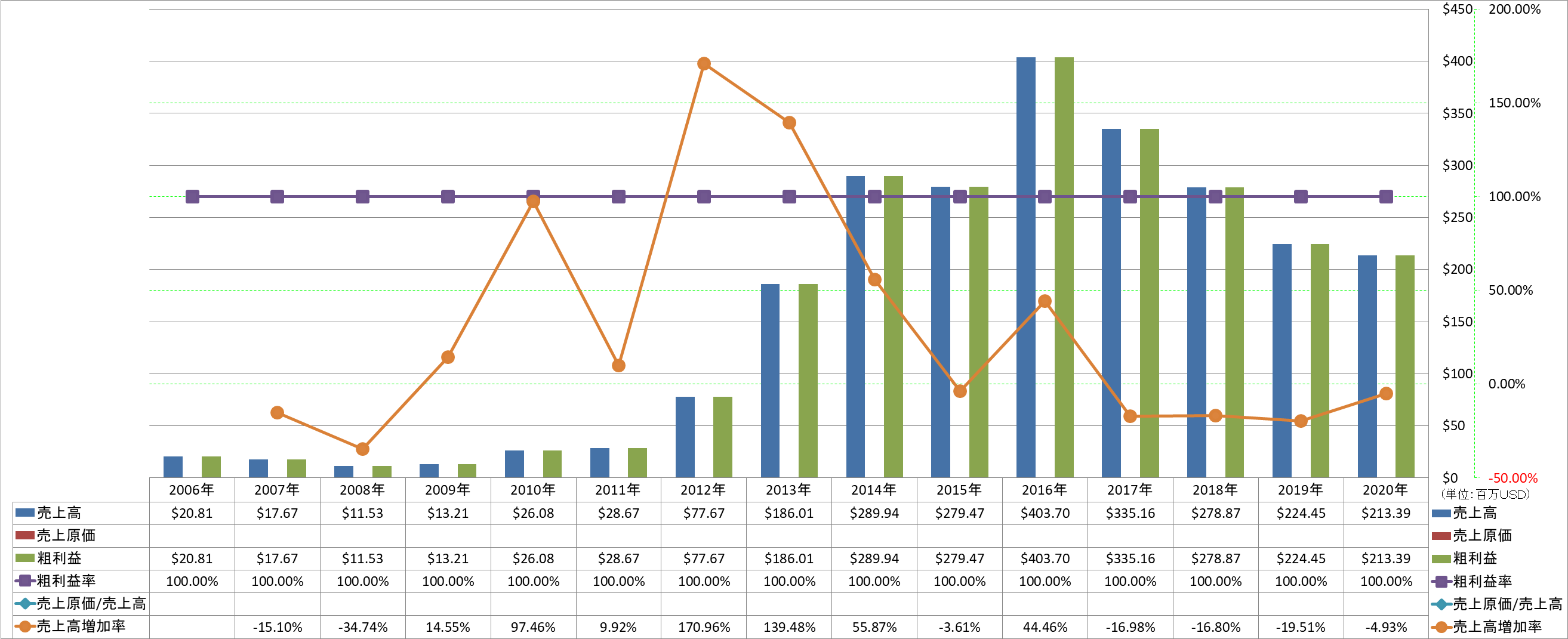 revenue