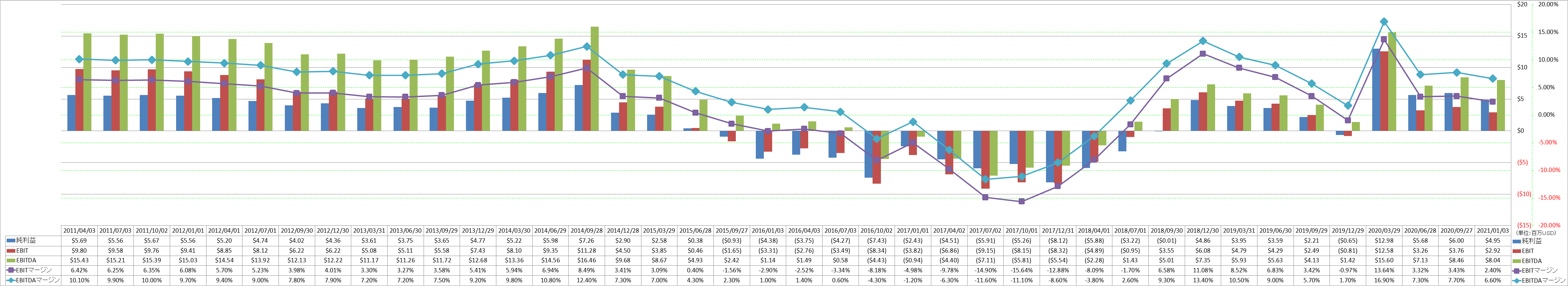 ebitda